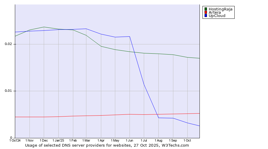 Historical trends in the usage of HostingRaja vs. Artera vs. UpCloud