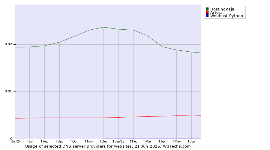Historical trends in the usage of HostingRaja vs. Artera vs. Webhost Python