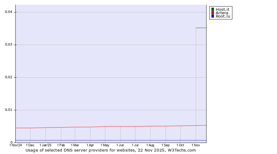 Historical trends in the usage of Host.it vs. Artera vs. Root.lu