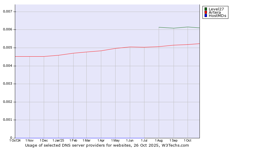 Historical trends in the usage of Level27 vs. Artera vs. HostMDs