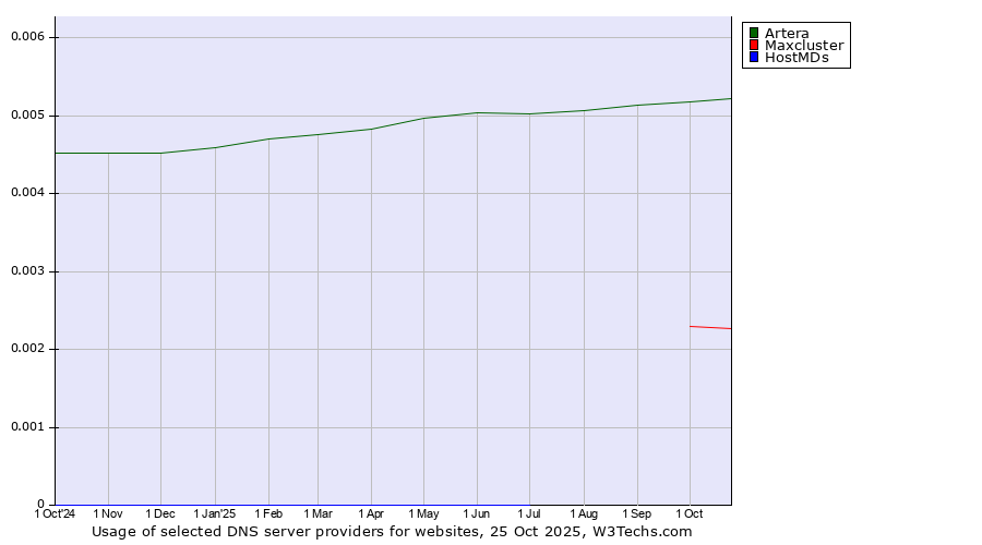 Historical trends in the usage of Artera vs. Maxcluster vs. HostMDs