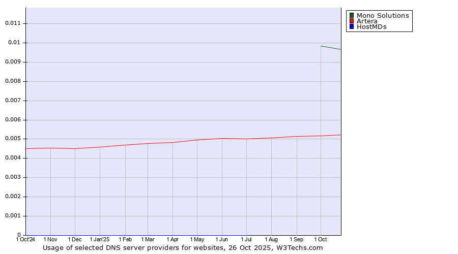 Historical trends in the usage of Mono Solutions vs. Artera vs. HostMDs