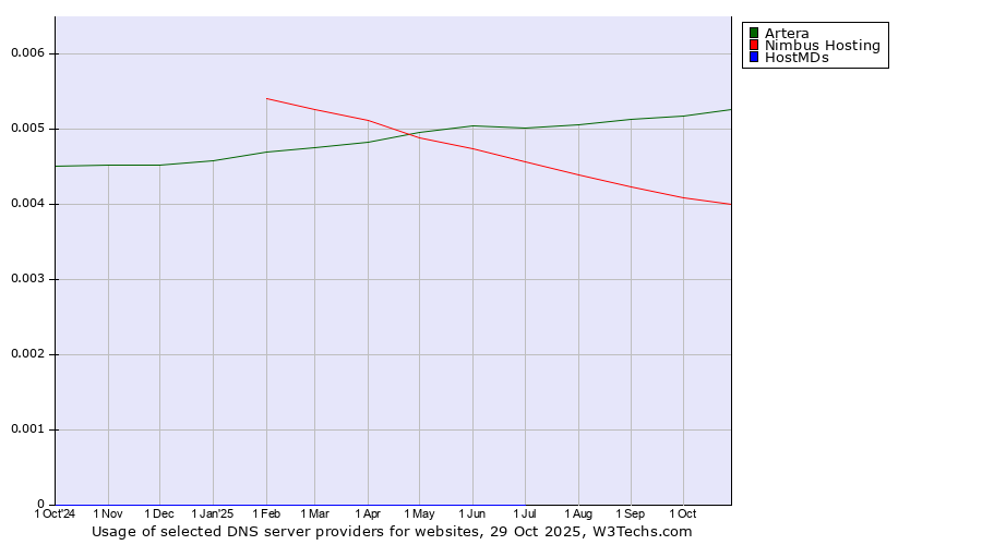 Historical trends in the usage of Artera vs. Nimbus Hosting vs. HostMDs