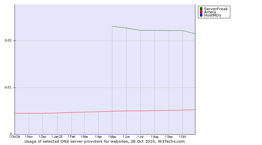 Historical trends in the usage of ServerFreak vs. Artera vs. HostMDs