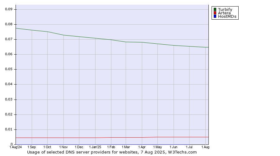 Historical trends in the usage of Turbify vs. Artera vs. HostMDs