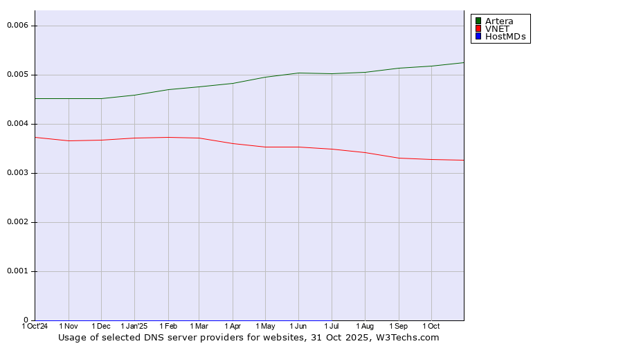 Historical trends in the usage of Artera vs. VNET vs. HostMDs