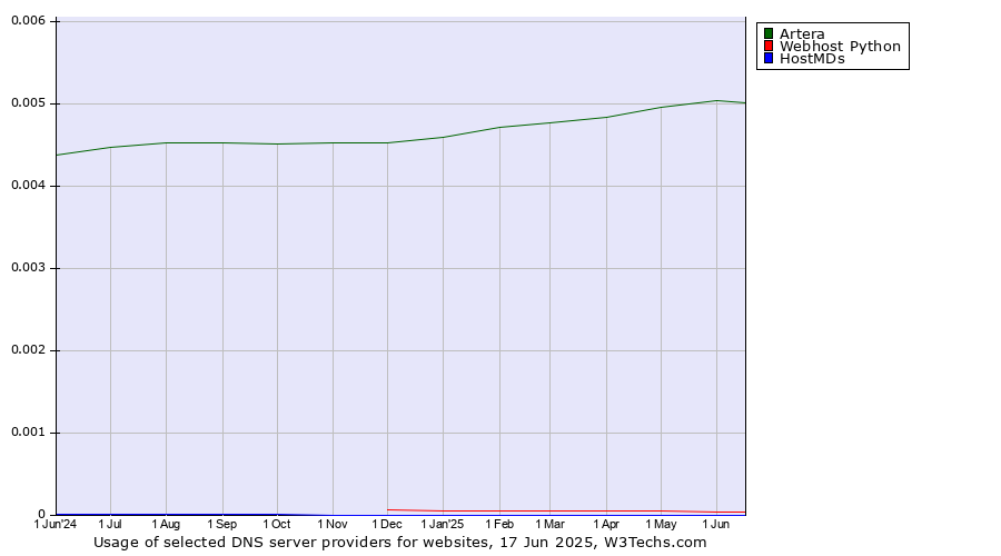 Historical trends in the usage of Artera vs. Webhost Python vs. HostMDs