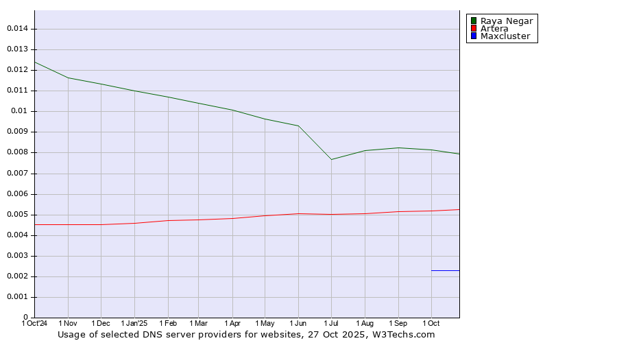 Historical trends in the usage of Raya Negar vs. Artera vs. Maxcluster