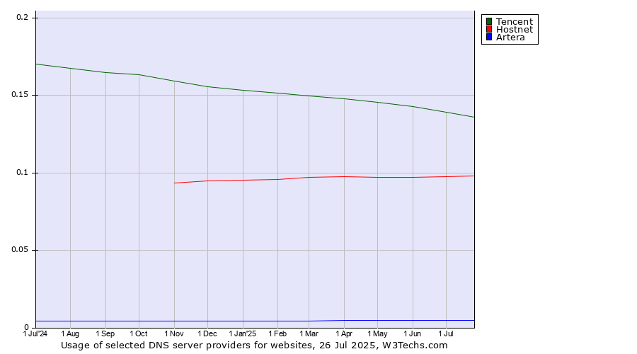 Historical trends in the usage of Tencent vs. Hostnet vs. Artera