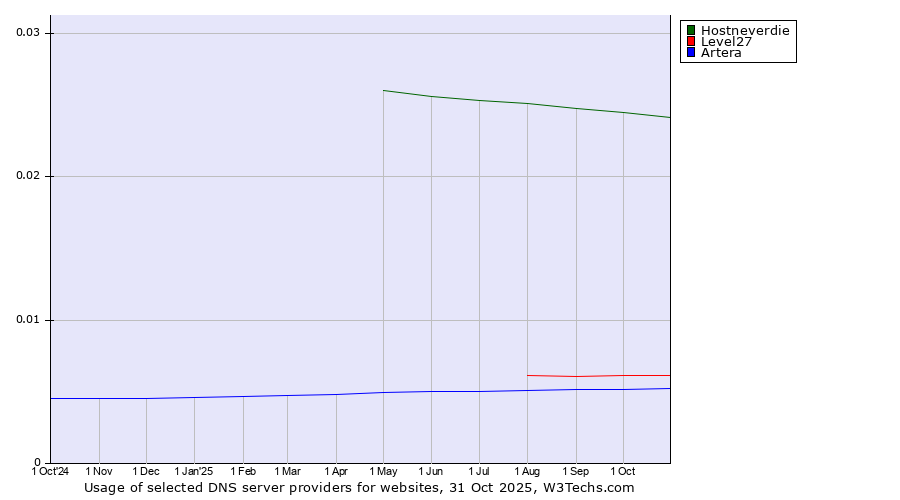 Historical trends in the usage of Hostneverdie vs. Level27 vs. Artera