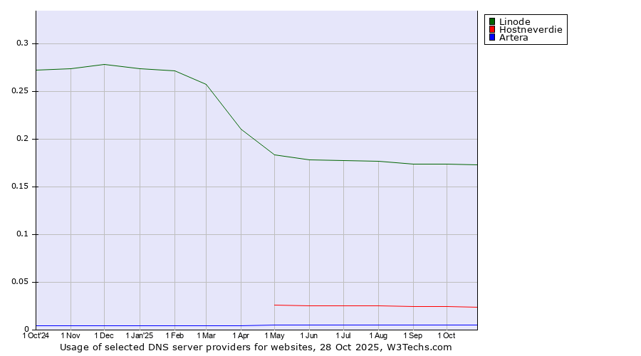 Historical trends in the usage of Linode vs. Hostneverdie vs. Artera