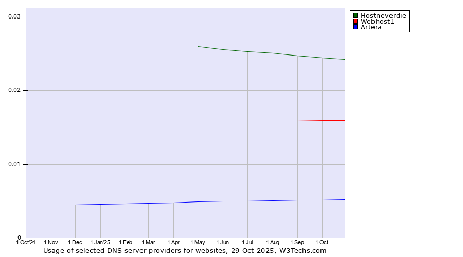 Historical trends in the usage of Hostneverdie vs. Webhost1 vs. Artera