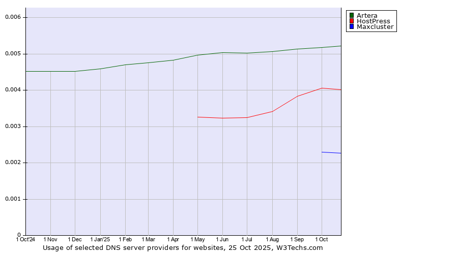 Historical trends in the usage of Artera vs. HostPress vs. Maxcluster