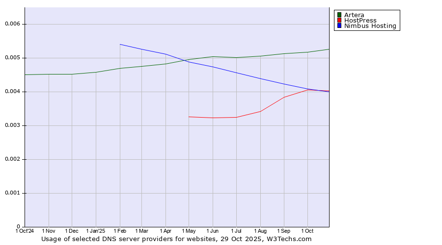 Historical trends in the usage of Artera vs. HostPress vs. Nimbus Hosting