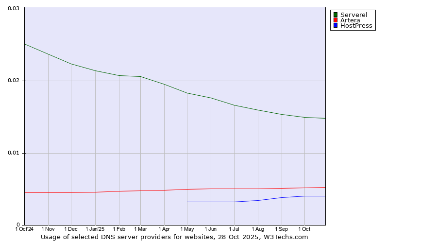Historical trends in the usage of Serverel vs. Artera vs. HostPress
