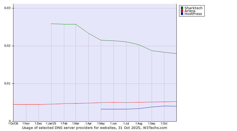 Historical trends in the usage of Sharktech vs. Artera vs. HostPress