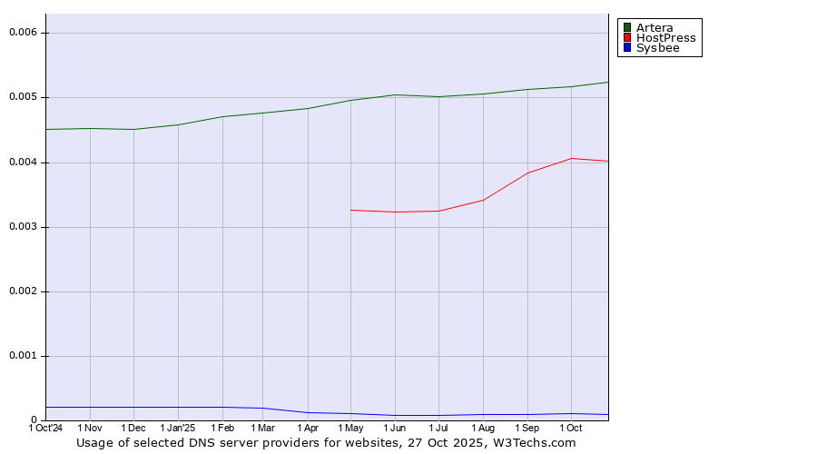 Historical trends in the usage of Artera vs. HostPress vs. Sysbee
