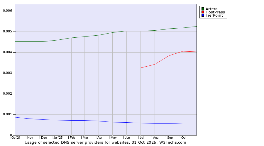 Historical trends in the usage of Artera vs. HostPress vs. TierPoint