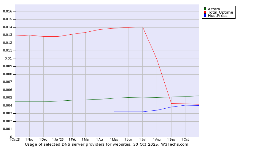 Historical trends in the usage of Artera vs. Total Uptime vs. HostPress