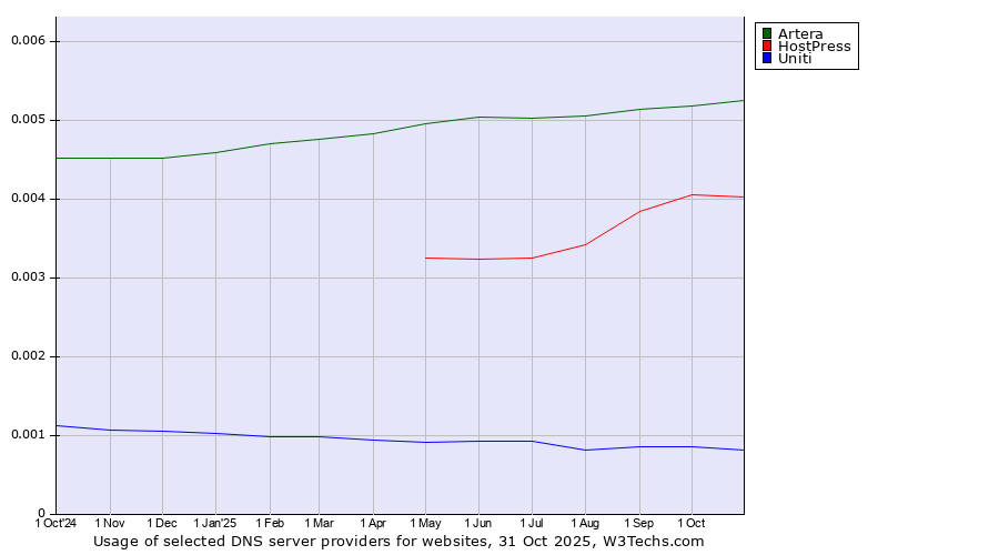 Historical trends in the usage of Artera vs. HostPress vs. Uniti