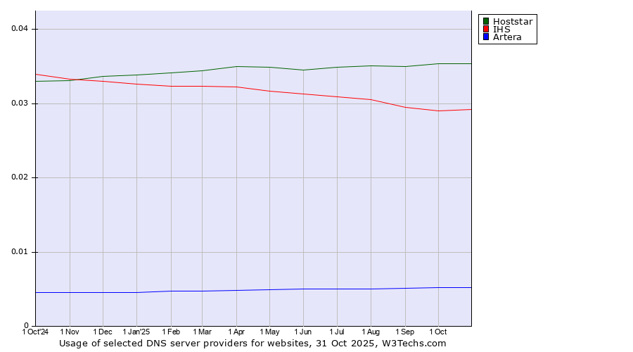 Historical trends in the usage of Hoststar vs. IHS vs. Artera