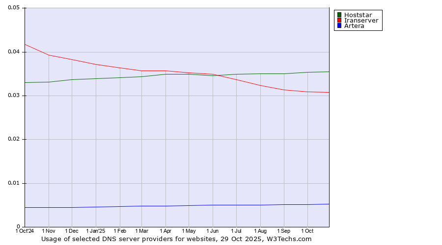 Historical trends in the usage of Hoststar vs. Iranserver vs. Artera