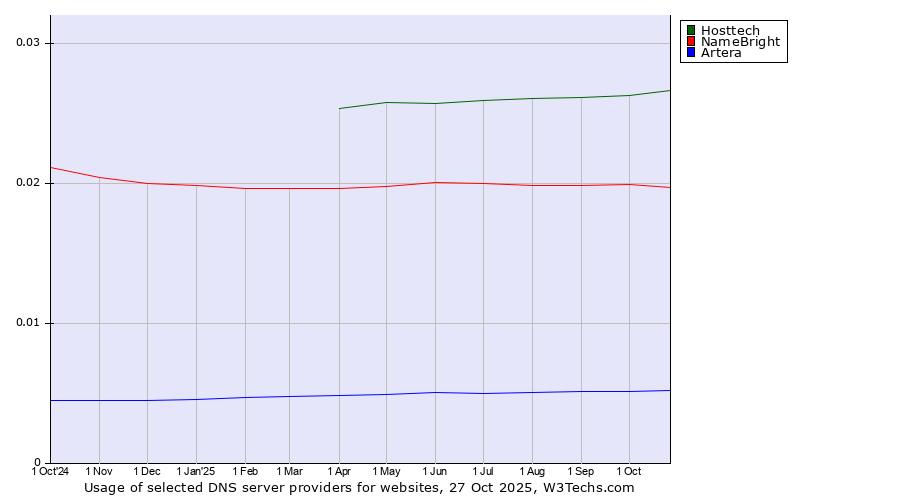 Historical trends in the usage of Hosttech vs. NameBright vs. Artera