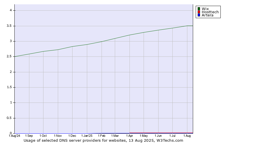 Historical trends in the usage of Wix vs. Hosttech vs. Artera