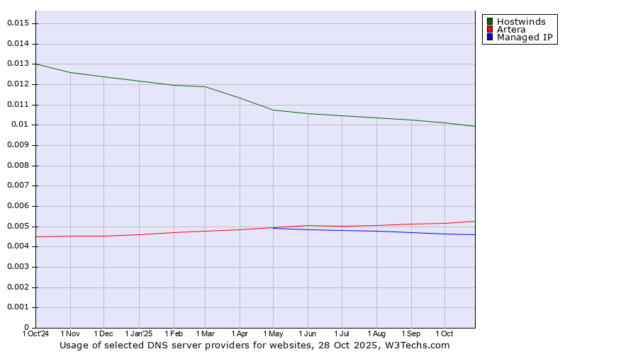 Historical trends in the usage of Hostwinds vs. Artera vs. Managed IP