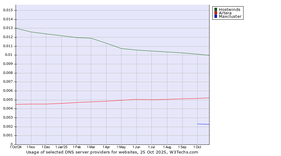Historical trends in the usage of Hostwinds vs. Artera vs. Maxcluster