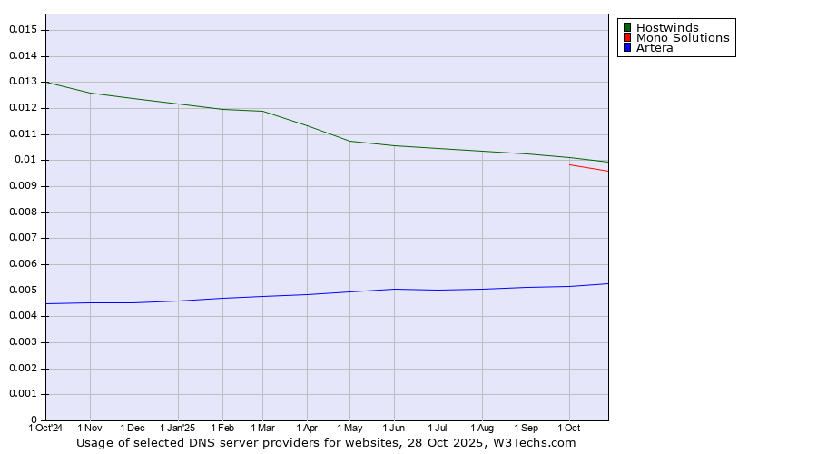 Historical trends in the usage of Hostwinds vs. Mono Solutions vs. Artera