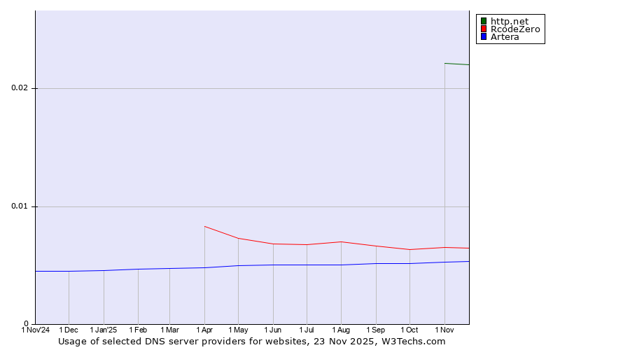 Historical trends in the usage of http.net vs. RcodeZero vs. Artera