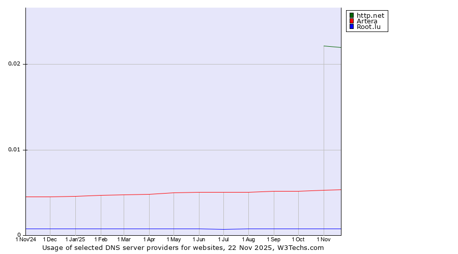 Historical trends in the usage of http.net vs. Artera vs. Root.lu