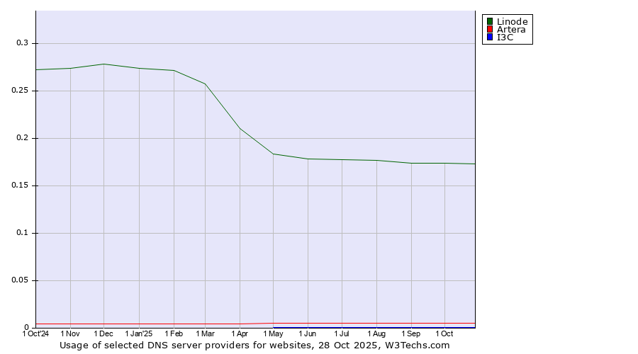 Historical trends in the usage of Linode vs. Artera vs. I3C
