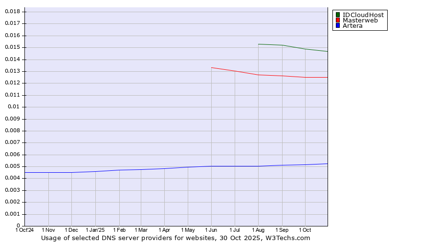 Historical trends in the usage of IDCloudHost vs. Masterweb vs. Artera