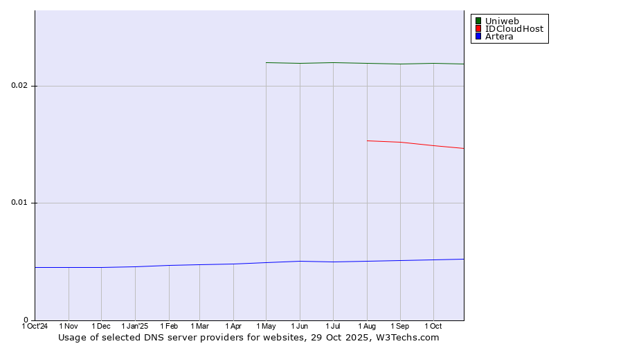 Historical trends in the usage of Uniweb vs. IDCloudHost vs. Artera