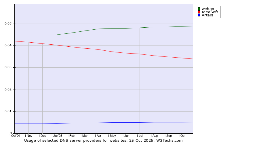 Historical trends in the usage of webgo vs. IdeaSoft vs. Artera