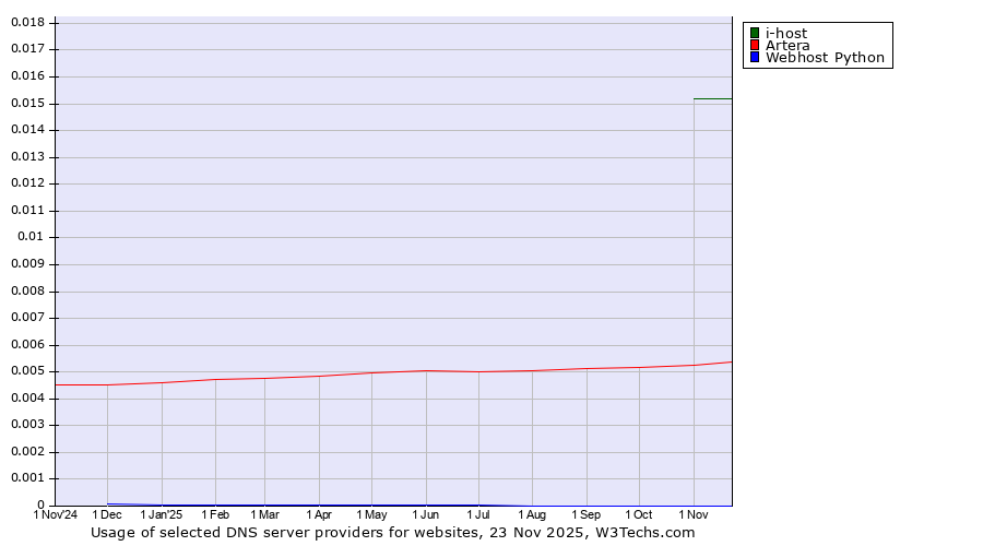 Historical trends in the usage of i-host vs. Artera vs. Webhost Python