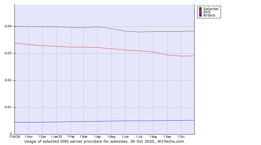 Historical trends in the usage of Selectel vs. IHS vs. Artera