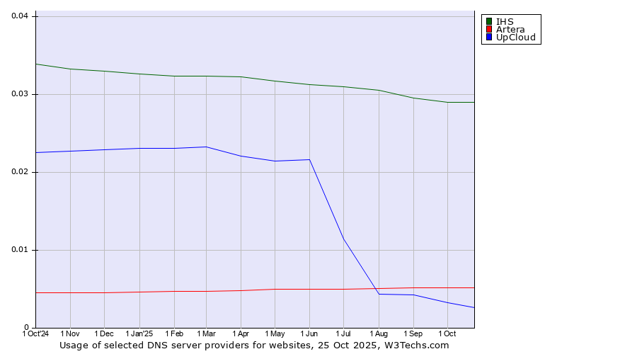 Historical trends in the usage of IHS vs. Artera vs. UpCloud