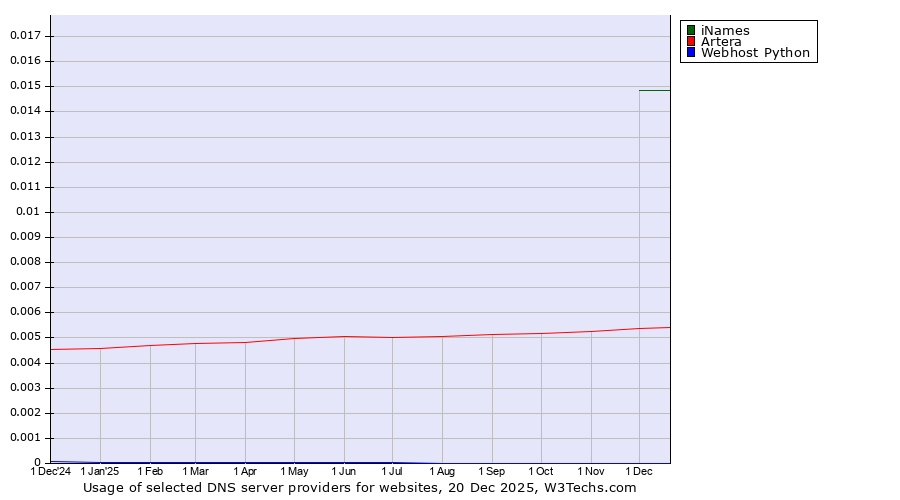 Historical trends in the usage of iNames vs. Artera vs. Webhost Python