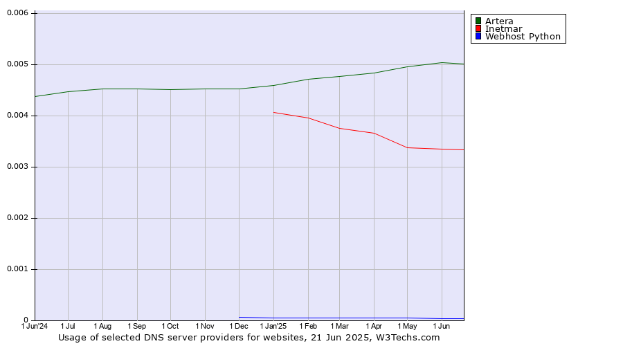 Historical trends in the usage of Artera vs. Inetmar vs. Webhost Python