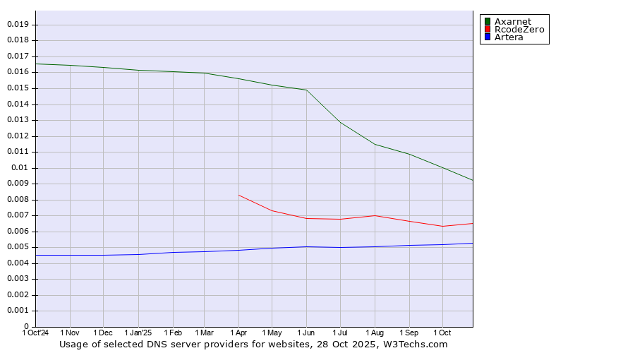 Historical trends in the usage of Axarnet vs. RcodeZero vs. Artera