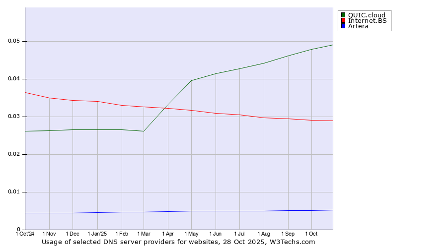 Historical trends in the usage of QUIC.cloud vs. Internet.BS vs. Artera