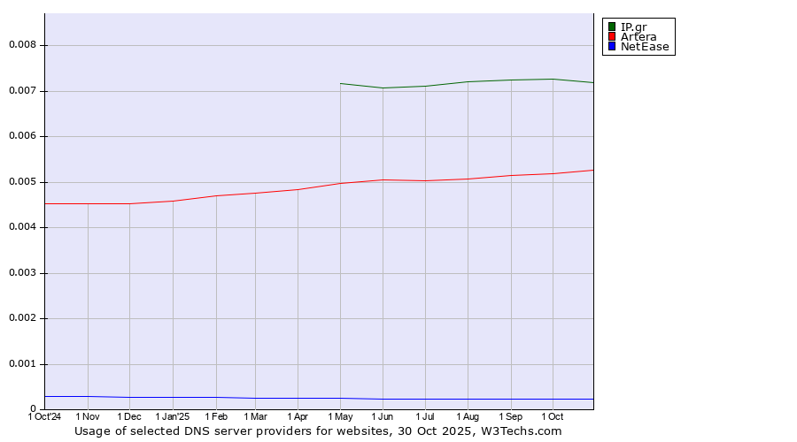 Historical trends in the usage of IP.gr vs. Artera vs. NetEase