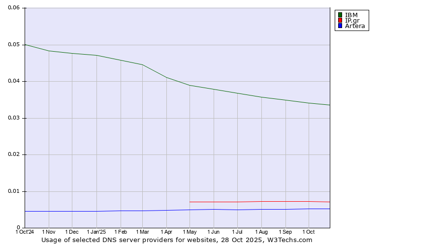 Historical trends in the usage of IBM vs. IP.gr vs. Artera