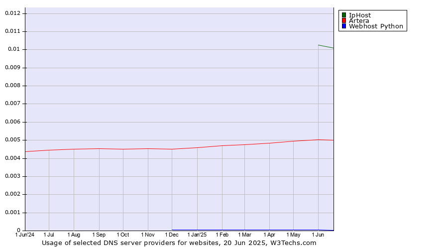 Historical trends in the usage of IpHost vs. Artera vs. Webhost Python