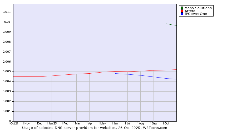 Historical trends in the usage of Mono Solutions vs. Artera vs. IPServerOne