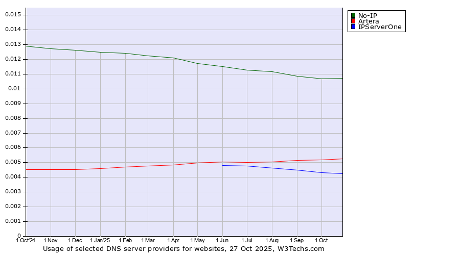 Historical trends in the usage of No-IP vs. Artera vs. IPServerOne