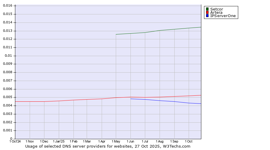 Historical trends in the usage of Setcor vs. Artera vs. IPServerOne
